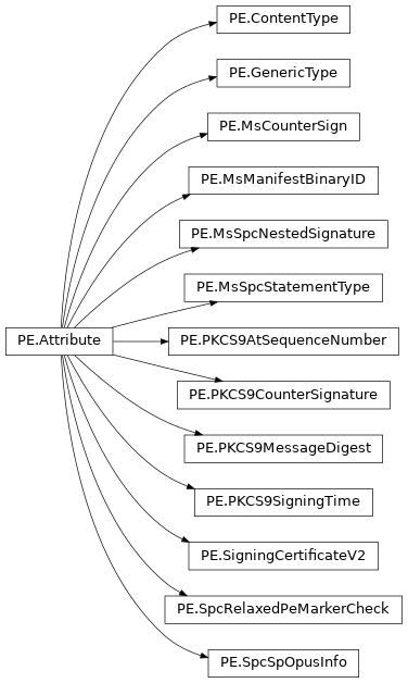 Inheritance diagram of lief._lief.PE.PKCS9CounterSignature, lief._lief.PE.SpcSpOpusInfo, lief._lief.PE.SpcRelaxedPeMarkerCheck, lief._lief.PE.PKCS9SigningTime, lief._lief.PE.MsSpcStatementType, lief._lief.PE.GenericType, lief._lief.PE.PKCS9AtSequenceNumber, lief._lief.PE.MsManifestBinaryID, lief._lief.PE.Attribute, lief._lief.PE.MsCounterSign, lief._lief.PE.SigningCertificateV2, lief._lief.PE.PKCS9MessageDigest, lief._lief.PE.ContentType, lief._lief.PE.MsSpcNestedSignature