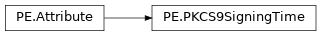 Inheritance diagram of lief._lief.PE.PKCS9SigningTime