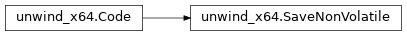 Inheritance diagram of lief._lief.PE.unwind_x64.SaveNonVolatile