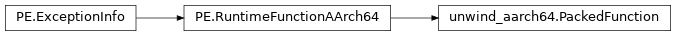 Inheritance diagram of lief._lief.PE.unwind_aarch64.PackedFunction