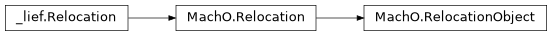 Inheritance diagram of lief._lief.MachO.RelocationObject