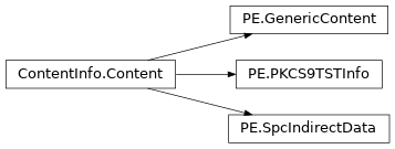 Inheritance diagram of lief._lief.PE.SpcIndirectData, lief._lief.PE.PKCS9TSTInfo, lief._lief.PE.GenericContent