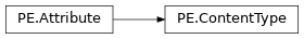 Inheritance diagram of lief._lief.PE.ContentType
