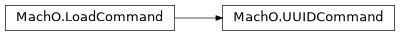 Inheritance diagram of lief._lief.MachO.UUIDCommand