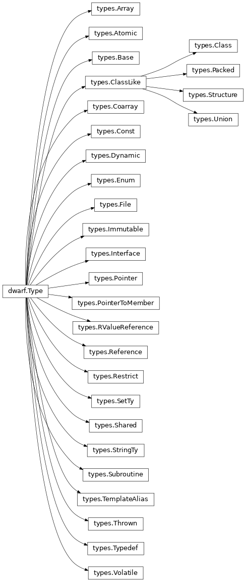 Inheritance diagram of lief._lief.dwarf.types.Reference, lief._lief.dwarf.types.Const, lief._lief.dwarf.types.Packed, lief._lief.dwarf.types.Restrict, lief._lief.dwarf.types.Class, lief._lief.dwarf.types.SetTy, lief._lief.dwarf.Type, lief._lief.dwarf.types.Pointer, lief._lief.dwarf.types.Base, lief._lief.dwarf.types.Enum, lief._lief.dwarf.types.Dynamic, lief._lief.dwarf.types.Interface, lief._lief.dwarf.types.Typedef, lief._lief.dwarf.types.Immutable, lief._lief.dwarf.types.Atomic, lief._lief.dwarf.types.Structure, lief._lief.dwarf.types.ClassLike, lief._lief.dwarf.types.RValueReference, lief._lief.dwarf.types.Volatile, lief._lief.dwarf.types.TemplateAlias, lief._lief.dwarf.types.Subroutine, lief._lief.dwarf.types.Coarray, lief._lief.dwarf.types.Shared, lief._lief.dwarf.types.StringTy, lief._lief.dwarf.types.PointerToMember, lief._lief.dwarf.types.File, lief._lief.dwarf.types.Union, lief._lief.dwarf.types.Array, lief._lief.dwarf.types.Thrown