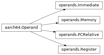 Inheritance diagram of lief._lief.assembly.aarch64.operands.PCRelative, lief._lief.assembly.aarch64.operands.Register, lief._lief.assembly.aarch64.operands.Immediate, lief._lief.assembly.aarch64.Operand, lief._lief.assembly.aarch64.operands.Memory