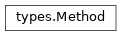 Inheritance diagram of lief._lief.pdb.types.Method