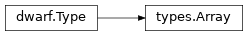 Inheritance diagram of lief._lief.dwarf.types.Array