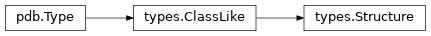 Inheritance diagram of lief._lief.pdb.types.Structure