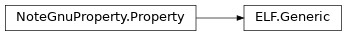 Inheritance diagram of lief._lief.ELF.Generic