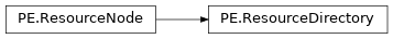 Inheritance diagram of lief._lief.PE.ResourceDirectory