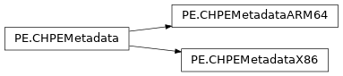 Inheritance diagram of lief._lief.PE.CHPEMetadata, lief._lief.PE.CHPEMetadataARM64, lief._lief.PE.CHPEMetadataX86