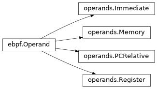 Inheritance diagram of lief._lief.assembly.ebpf.operands.Register, lief._lief.assembly.ebpf.operands.Memory, lief._lief.assembly.ebpf.Operand, lief._lief.assembly.ebpf.operands.PCRelative, lief._lief.assembly.ebpf.operands.Immediate