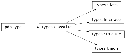 Inheritance diagram of lief._lief.pdb.types.ClassLike, lief._lief.pdb.types.Interface, lief._lief.pdb.types.Union, lief._lief.pdb.types.Structure, lief._lief.pdb.types.Class