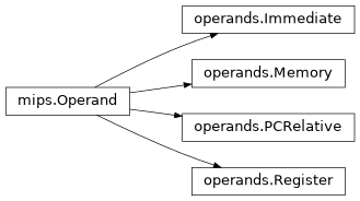 Inheritance diagram of lief._lief.assembly.mips.operands.Register, lief._lief.assembly.mips.operands.PCRelative, lief._lief.assembly.mips.operands.Memory, lief._lief.assembly.mips.Operand, lief._lief.assembly.mips.operands.Immediate