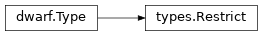 Inheritance diagram of lief._lief.dwarf.types.Restrict