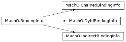 Inheritance diagram of lief._lief.MachO.IndirectBindingInfo, lief._lief.MachO.BindingInfo, lief._lief.MachO.DyldBindingInfo, lief._lief.MachO.ChainedBindingInfo