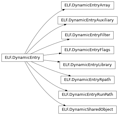 Inheritance diagram of lief._lief.ELF.DynamicEntryLibrary, lief._lief.ELF.DynamicSharedObject, lief._lief.ELF.DynamicEntryArray, lief._lief.ELF.DynamicEntryRpath, lief._lief.ELF.DynamicEntryRunPath, lief._lief.ELF.DynamicEntry, lief._lief.ELF.DynamicEntryFilter, lief._lief.ELF.DynamicEntryAuxiliary, lief._lief.ELF.DynamicEntryFlags