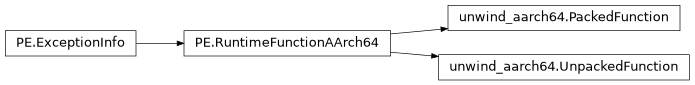 Inheritance diagram of lief._lief.PE.unwind_aarch64.UnpackedFunction, lief._lief.PE.RuntimeFunctionAArch64, lief._lief.PE.unwind_aarch64.PackedFunction
