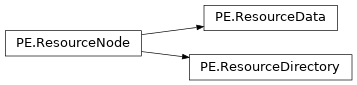 Inheritance diagram of lief._lief.PE.ResourceDirectory, lief._lief.PE.ResourceData, lief._lief.PE.ResourceNode