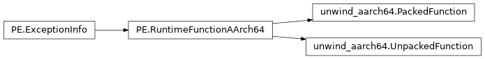 Inheritance diagram of lief._lief.PE.RuntimeFunctionAArch64, lief._lief.PE.unwind_aarch64.PackedFunction, lief._lief.PE.unwind_aarch64.UnpackedFunction