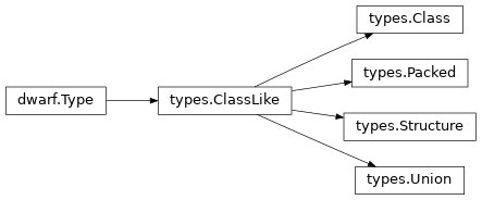 Inheritance diagram of lief._lief.dwarf.types.Packed, lief._lief.dwarf.types.Class, lief._lief.dwarf.types.Union, lief._lief.dwarf.types.Structure, lief._lief.dwarf.types.ClassLike