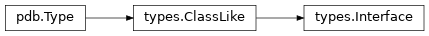 Inheritance diagram of lief._lief.pdb.types.Interface