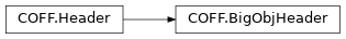 Inheritance diagram of lief._lief.COFF.BigObjHeader
