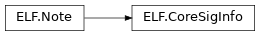 Inheritance diagram of lief._lief.ELF.CoreSigInfo