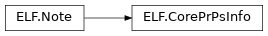 Inheritance diagram of lief._lief.ELF.CorePrPsInfo