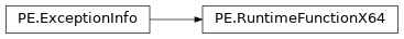 Inheritance diagram of lief._lief.PE.RuntimeFunctionX64