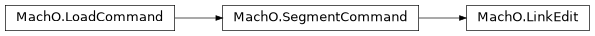 Inheritance diagram of lief._lief.MachO.SegmentCommand, lief._lief.MachO.LinkEdit