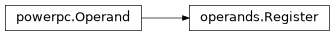 Inheritance diagram of lief._lief.assembly.powerpc.operands.Register