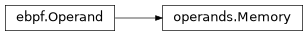 Inheritance diagram of lief._lief.assembly.ebpf.operands.Memory