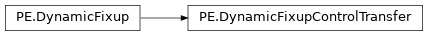 Inheritance diagram of lief._lief.PE.DynamicFixupControlTransfer