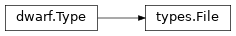 Inheritance diagram of lief._lief.dwarf.types.File