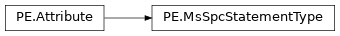 Inheritance diagram of lief._lief.PE.MsSpcStatementType