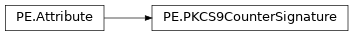 Inheritance diagram of lief._lief.PE.PKCS9CounterSignature