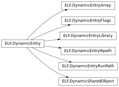 Inheritance diagram of lief._lief.ELF.DynamicEntryRpath, lief._lief.ELF.DynamicEntryFlags, lief._lief.ELF.DynamicSharedObject, lief._lief.ELF.DynamicEntryArray, lief._lief.ELF.DynamicEntryRunPath, lief._lief.ELF.DynamicEntryLibrary, lief._lief.ELF.DynamicEntry