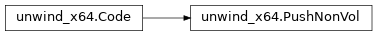 Inheritance diagram of lief._lief.PE.unwind_x64.PushNonVol