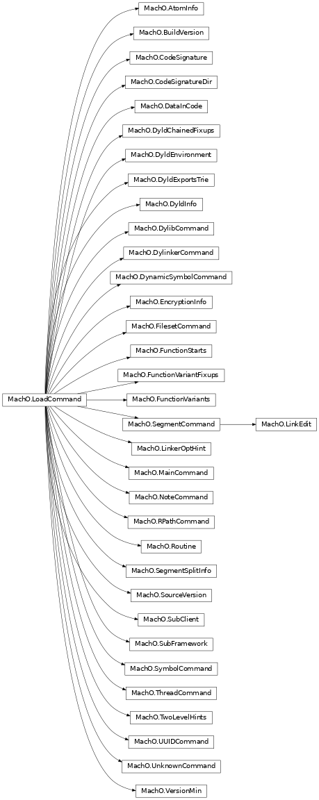 Inheritance diagram of lief._lief.MachO.ThreadCommand, lief._lief.MachO.FunctionVariantFixups, lief._lief.MachO.AtomInfo, lief._lief.MachO.EncryptionInfo, lief._lief.MachO.SegmentCommand, lief._lief.MachO.LinkEdit, lief._lief.MachO.BuildVersion, lief._lief.MachO.SubFramework, lief._lief.MachO.DyldChainedFixups, lief._lief.MachO.LinkerOptHint, lief._lief.MachO.VersionMin, lief._lief.MachO.CodeSignature, lief._lief.MachO.DyldExportsTrie, lief._lief.MachO.Routine, lief._lief.MachO.NoteCommand, lief._lief.MachO.UUIDCommand, lief._lief.MachO.SymbolCommand, lief._lief.MachO.SubClient, lief._lief.MachO.DynamicSymbolCommand, lief._lief.MachO.RPathCommand, lief._lief.MachO.UnknownCommand, lief._lief.MachO.DyldEnvironment, lief._lief.MachO.SegmentSplitInfo, lief._lief.MachO.FunctionStarts, lief._lief.MachO.TwoLevelHints, lief._lief.MachO.DataInCode, lief._lief.MachO.MainCommand, lief._lief.MachO.FilesetCommand, lief._lief.MachO.DyldInfo, lief._lief.MachO.DylibCommand, lief._lief.MachO.SourceVersion, lief._lief.MachO.DylinkerCommand, lief._lief.MachO.LoadCommand, lief._lief.MachO.CodeSignatureDir, lief._lief.MachO.FunctionVariants