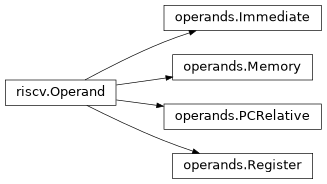 Inheritance diagram of lief._lief.assembly.riscv.operands.PCRelative, lief._lief.assembly.riscv.Operand, lief._lief.assembly.riscv.operands.Memory, lief._lief.assembly.riscv.operands.Register, lief._lief.assembly.riscv.operands.Immediate