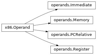 Inheritance diagram of lief._lief.assembly.x86.operands.Immediate, lief._lief.assembly.x86.operands.Register, lief._lief.assembly.x86.operands.PCRelative, lief._lief.assembly.x86.Operand, lief._lief.assembly.x86.operands.Memory