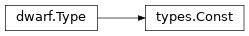 Inheritance diagram of lief._lief.dwarf.types.Const