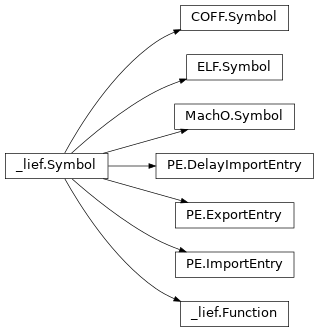Inheritance diagram of lief._lief.COFF.Symbol, lief.Symbol, lief._lief.MachO.Symbol, lief._lief.Function, lief._lief.PE.ImportEntry, lief._lief.Symbol, lief._lief.PE.ExportEntry, lief.Function, lief._lief.PE.DelayImportEntry, lief._lief.ELF.Symbol