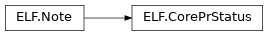 Inheritance diagram of lief._lief.ELF.CorePrStatus