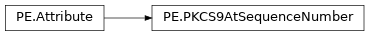 Inheritance diagram of lief._lief.PE.PKCS9AtSequenceNumber