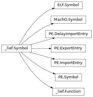 Inheritance diagram of lief._lief.Function, lief._lief.PE.ExportEntry, lief._lief.PE.Symbol, lief.Symbol, lief._lief.MachO.Symbol, lief._lief.ELF.Symbol, lief.Function, lief._lief.Symbol, lief._lief.PE.DelayImportEntry, lief._lief.PE.ImportEntry