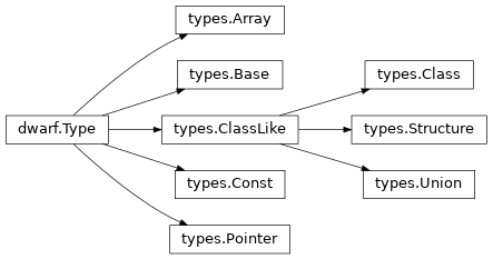 Inheritance diagram of lief._lief.dwarf.types.Array, lief._lief.dwarf.types.Const, lief._lief.dwarf.types.Pointer, lief._lief.dwarf.types.Class, lief._lief.dwarf.types.Union, lief._lief.dwarf.types.ClassLike, lief._lief.dwarf.types.Structure, lief._lief.dwarf.Type, lief._lief.dwarf.types.Base