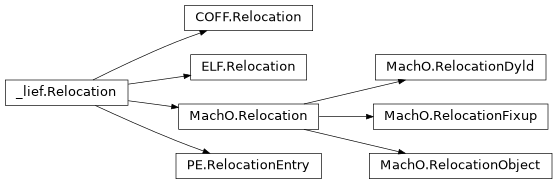 Inheritance diagram of lief._lief.COFF.Relocation, lief._lief.MachO.Relocation, lief._lief.MachO.RelocationFixup, lief._lief.Relocation, lief._lief.PE.RelocationEntry, lief._lief.MachO.RelocationObject, lief._lief.ELF.Relocation, lief.Relocation, lief._lief.MachO.RelocationDyld
